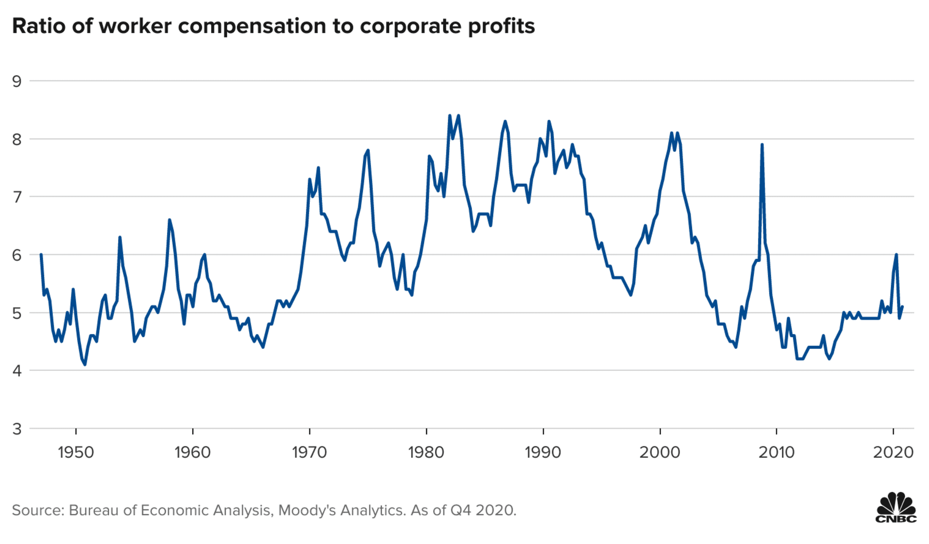 106885200-1621436151535-20210519-EFunA-ratio-of-worker-compensation-to-corporate-profits_v2
